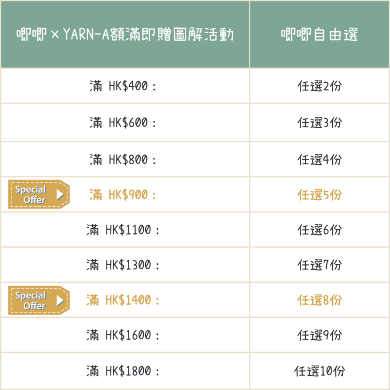 2026SS唧唧×YARN-A額滿即贈圖解活動 - 唧唧樂購 雙欄促銷表:左欄為 Special Offer 標籤與金額階梯,右欄顯示對應的任選份數。